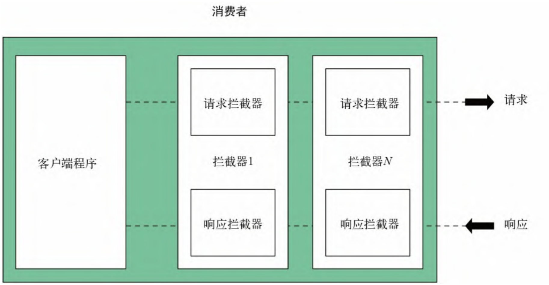 图5-2：客户端拦截器
