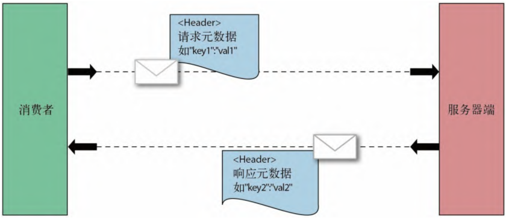 图5-5：在客户端应用程序和服务器端应用程序之间交换元数据