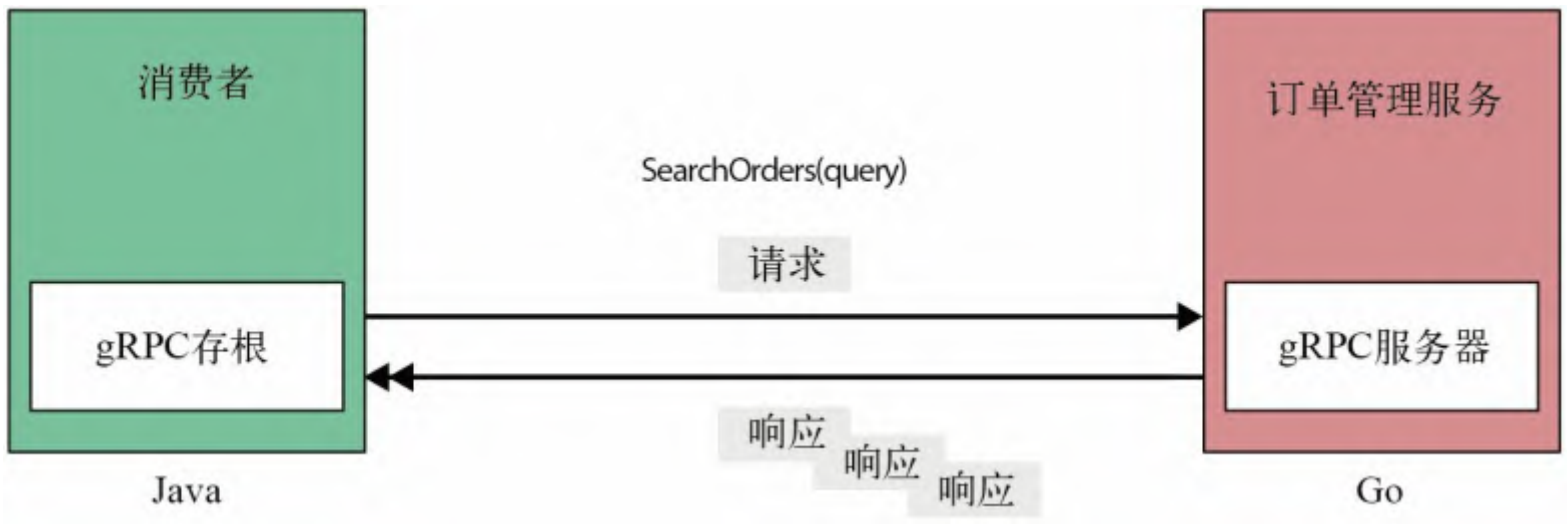 图 3-2：服务器端流 RPC 模式