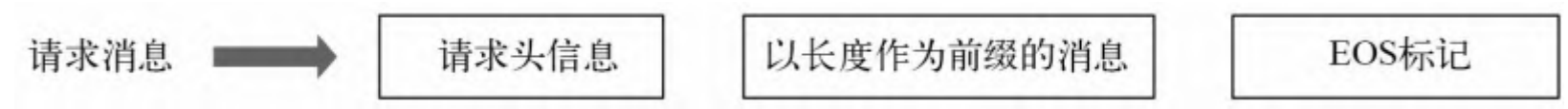 图4-6：请求消息中的消息元素序列