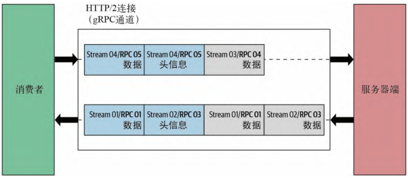 图 4-5：gRPC 语义与 HTTP/2 之间的关系