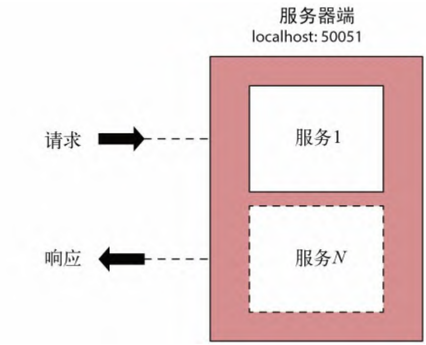 图5-4：在同一台服务器上多路复用多个gRPC服务
