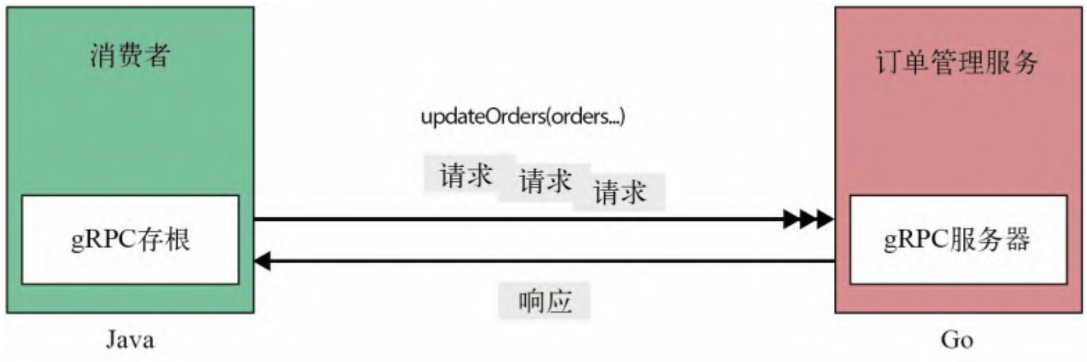 图3-3：客户端流RPC模式