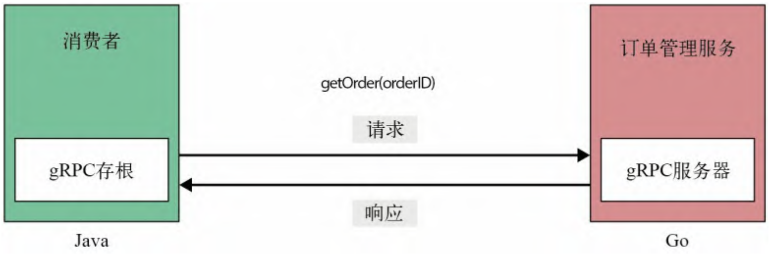 图3-1：一元RPC模式