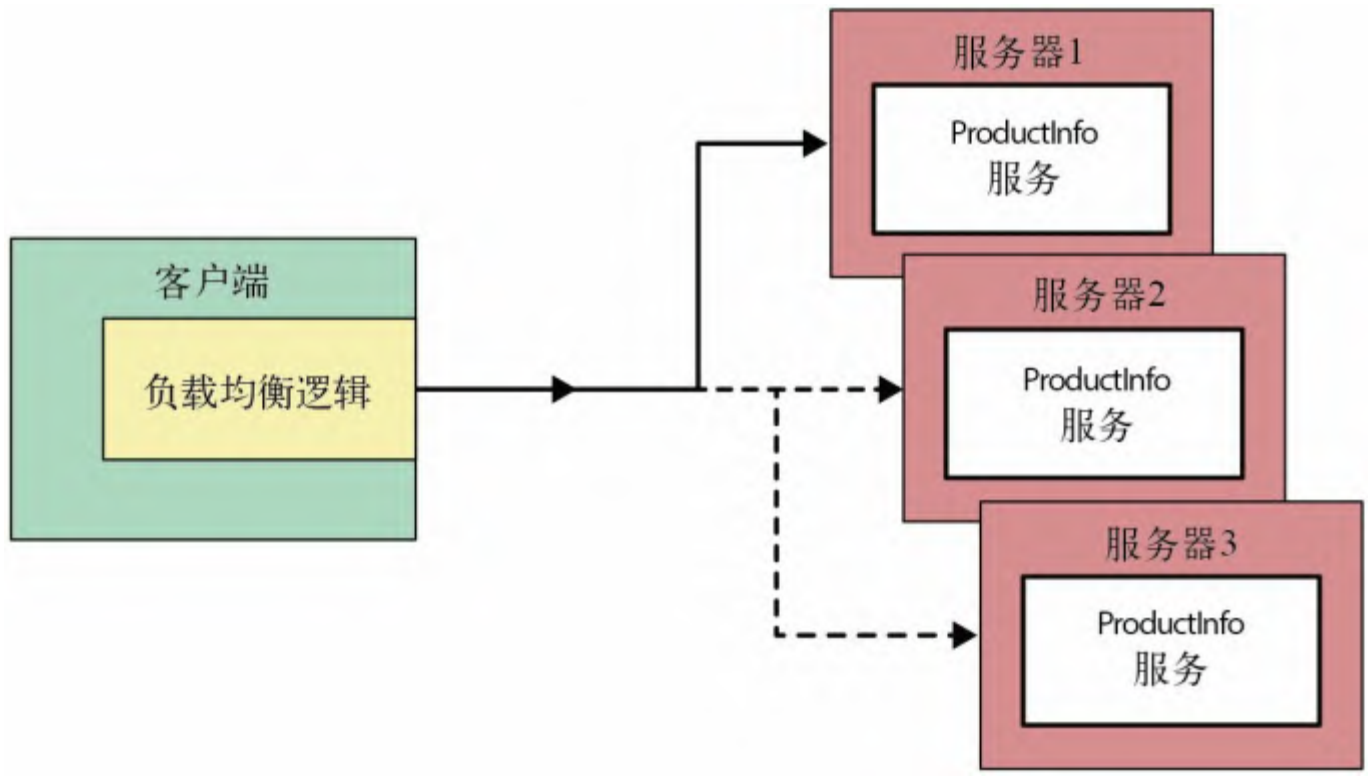 图5-7：客户端负载均衡