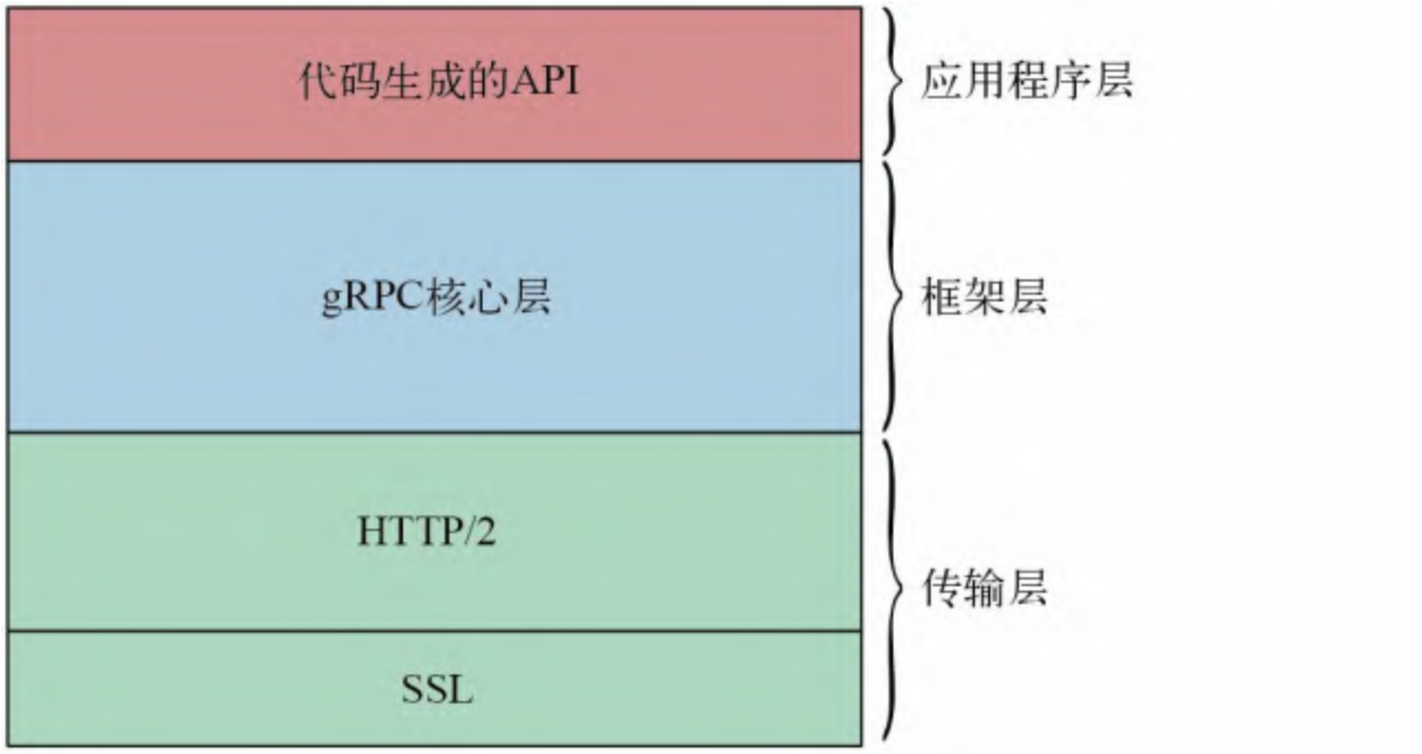 图4-12：gRPC原生实现架构