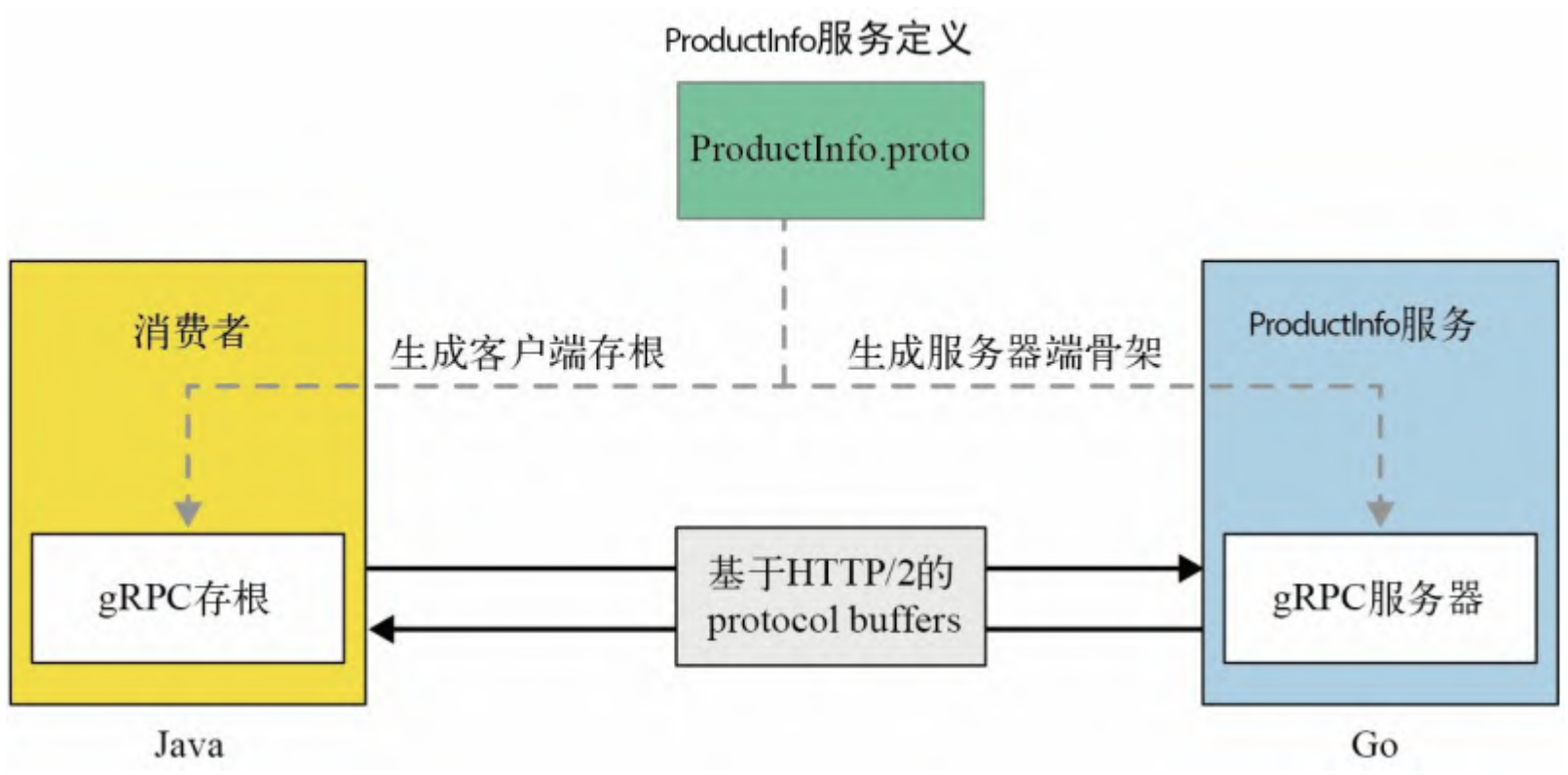 图1-1：基于 gRPC 的微服务及其消费者