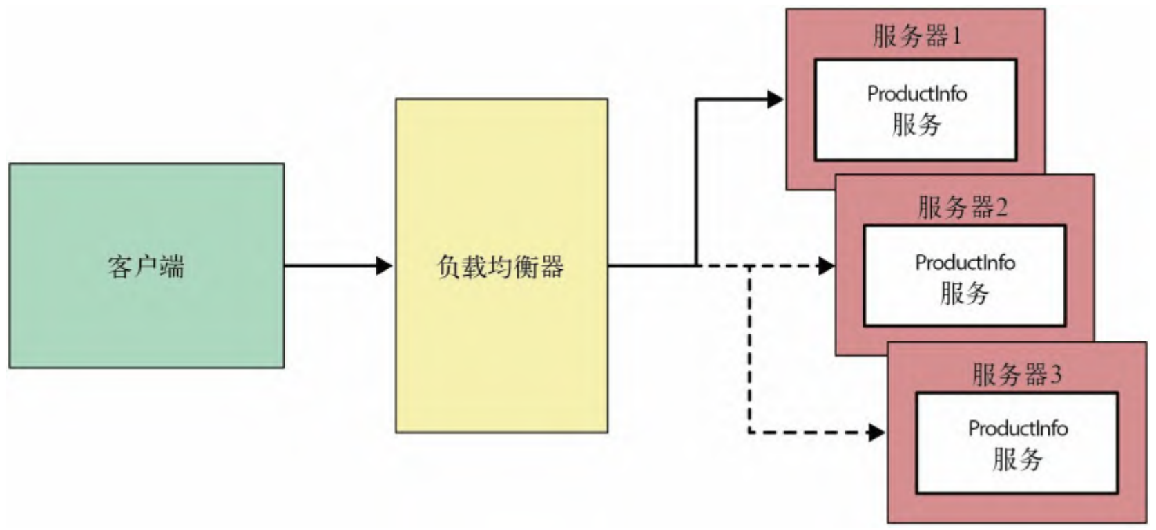 图5-6：客户端应用程序调用面向多个gRPC服务的负载均衡器