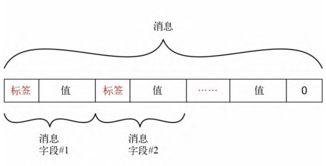 图4-2：protocol buffers 编码后的字节流