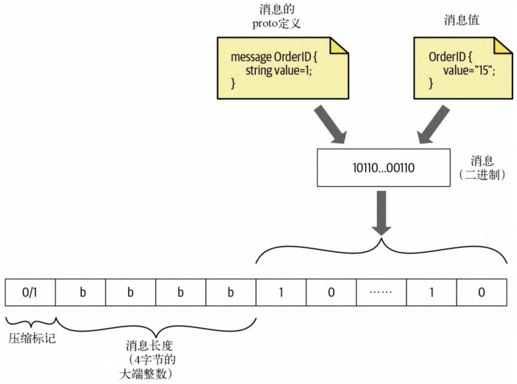 图4-4：使用长度前缀分帧技术的 gRPC 消息帧