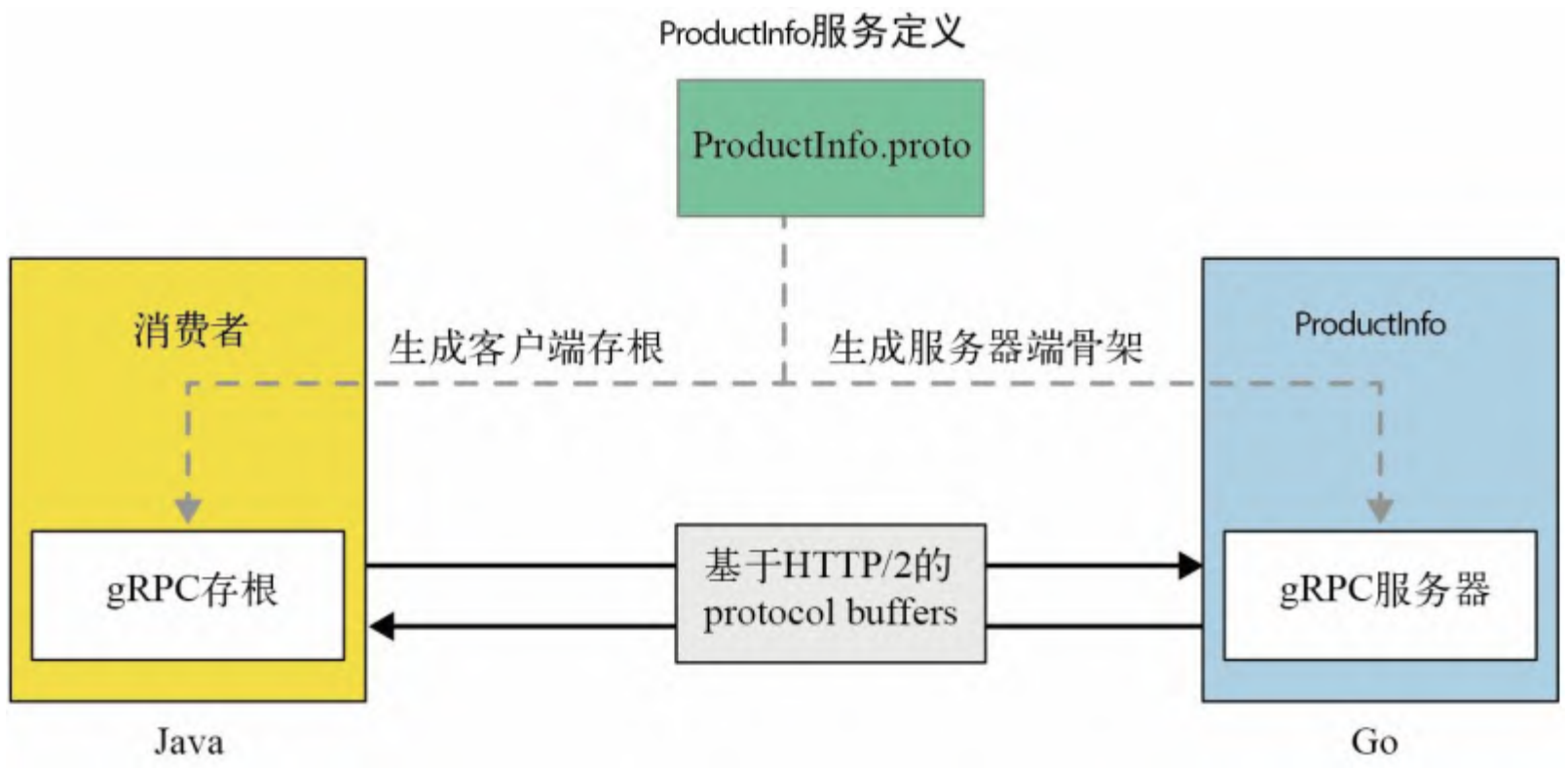 图 2-2：基于服务定义的微服务和消费者