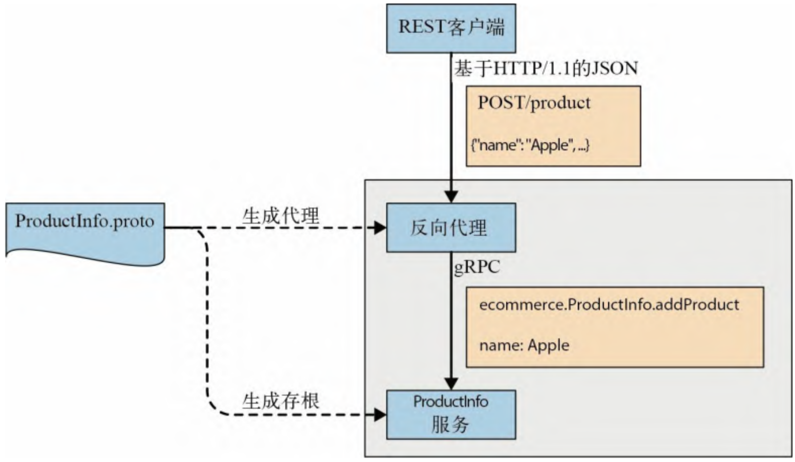 图 8-1：gRPC 网关