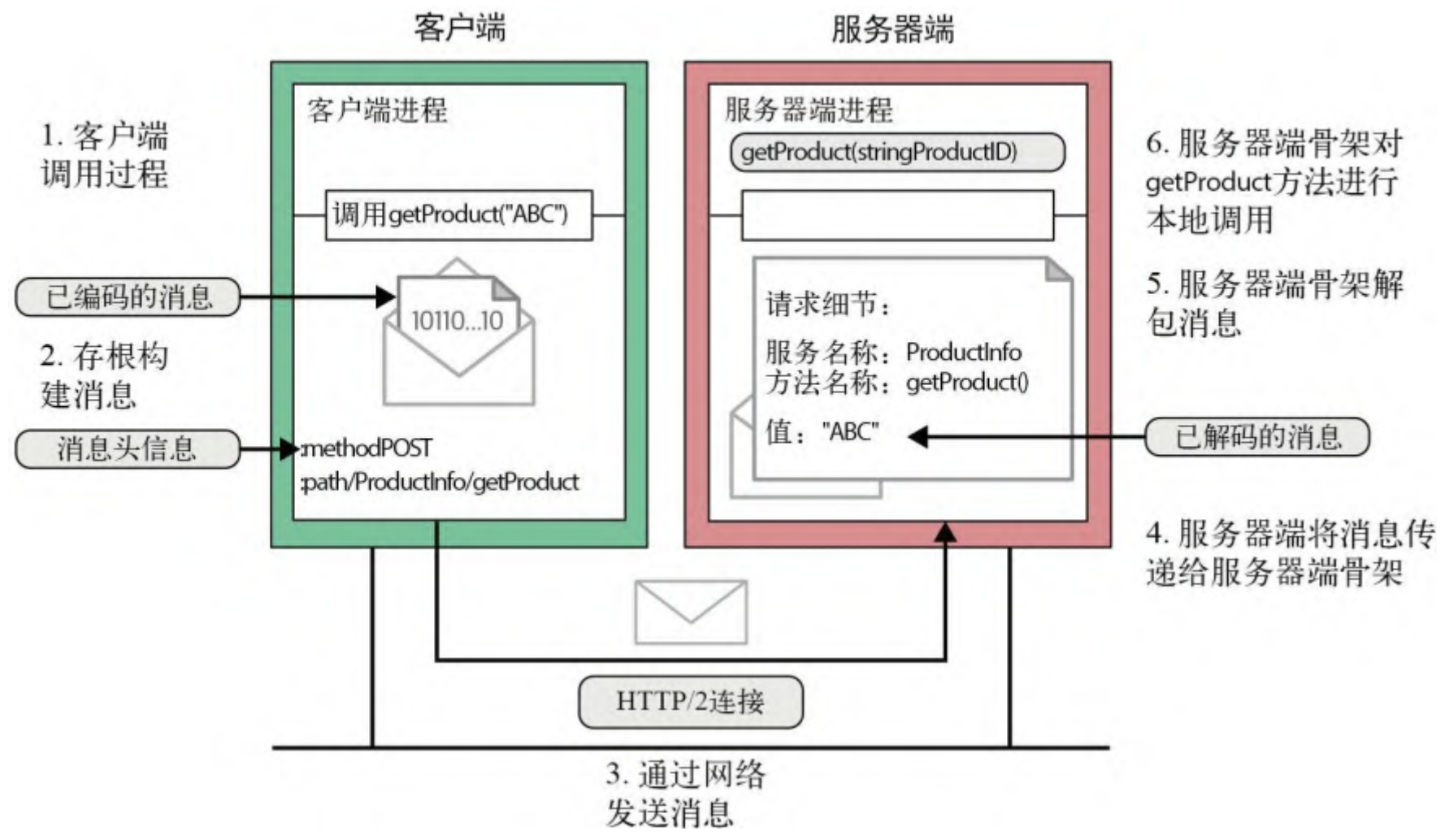图 4-1：通过网络实现 RPC