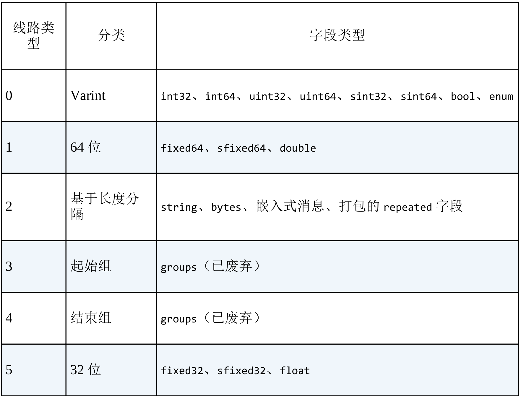 表4-1：可用的线路类型及其对应的字段类型