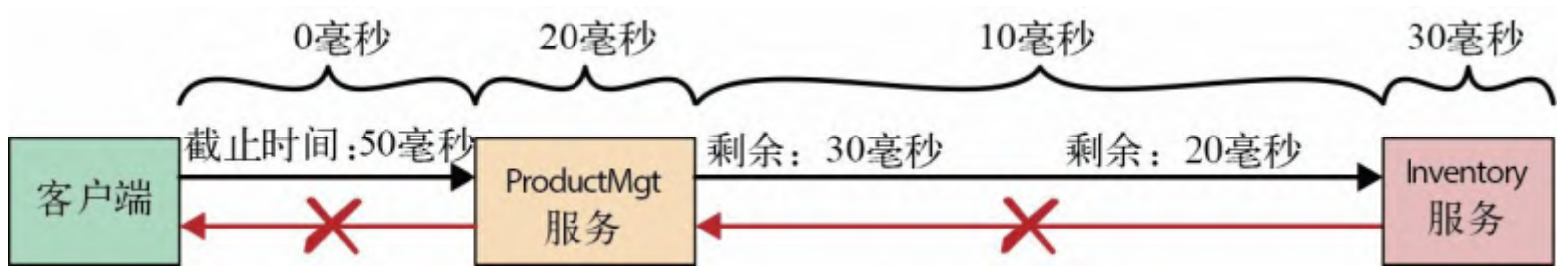 图5-3：在调用服务时使用截止时间